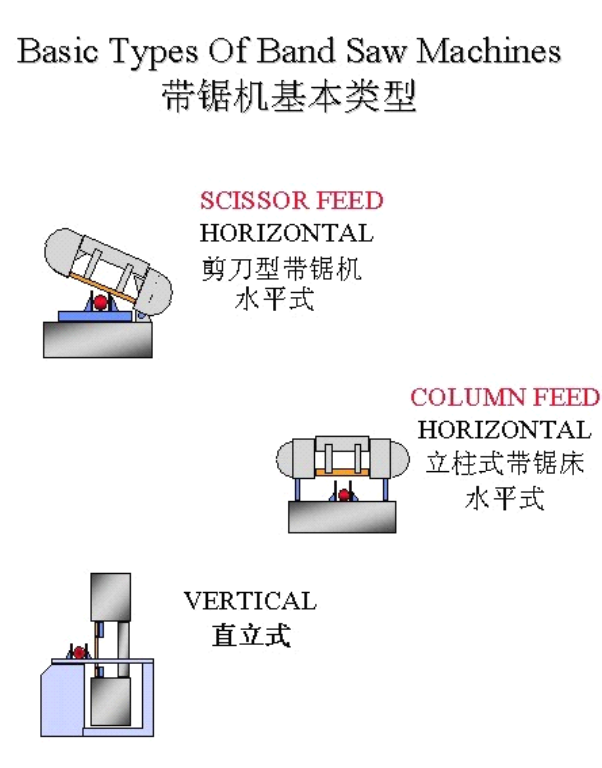 锯片知识:带锯机基本类型